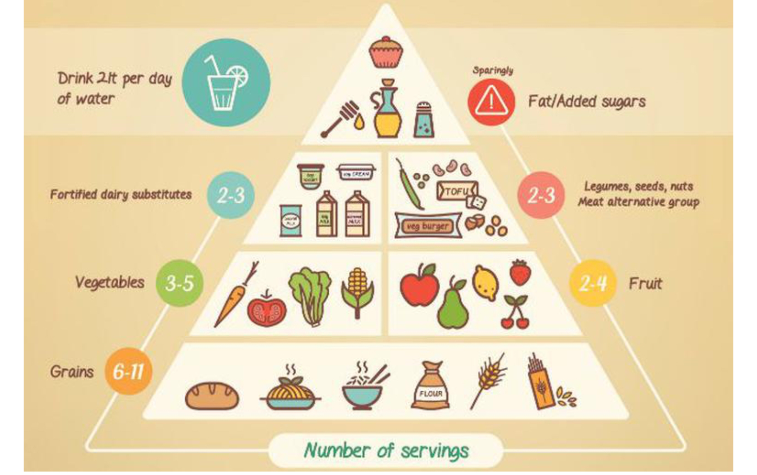 Пирамида продуктов вегетарианца